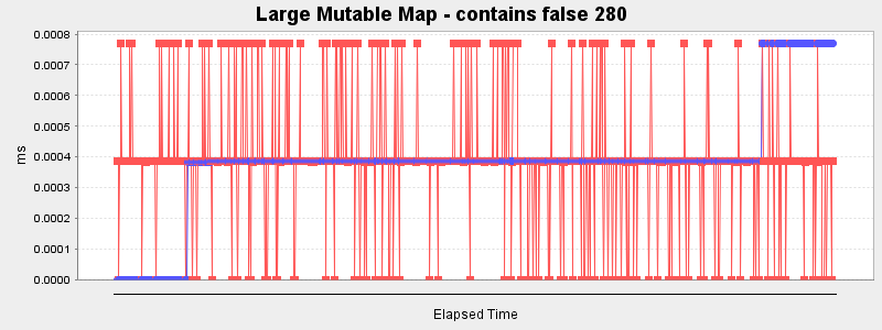Large Mutable Map - contains false 280